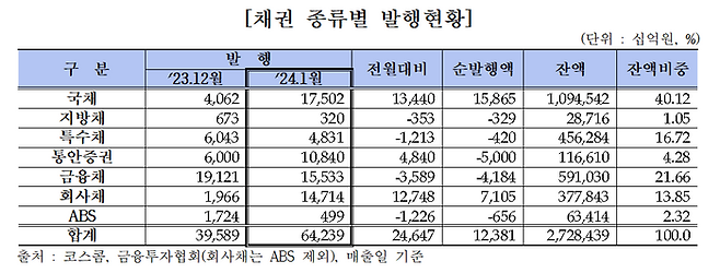 채권 종류별 발행현황. ⓒ금융투자협회