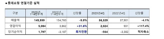 롯데쇼핑 7년만에 흑자전환..백화점은 역대 최대 매출