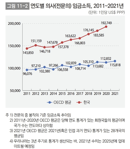 자료=보건복지부, OECD