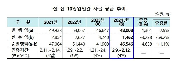 설 전 10영업일간 자금 공급 추이(자료제공=한국은행) *재판매 및 DB 금지