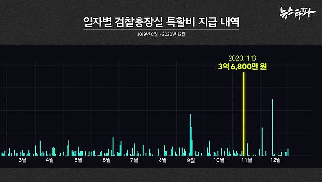 ▽ 대검찰청이 공개한 윤석열 검찰총장 재직시절 '검찰총장 몫' 특활비 일자별 지급 내역. 2019년 8월부터 2020년 12월까지 17개월 월 동안 3억6,800만원을 지급한 2020년 11월 13일 집행 금액이 다른 날에 비해 압도적으로 많은 것을 확인할 수 있다.&nbsp;