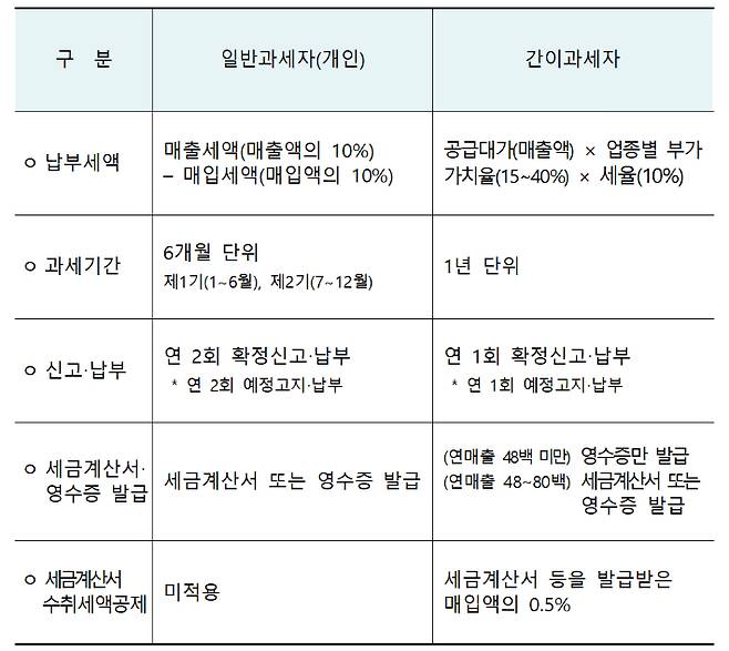 일반과세자와 간이과세자 차이. 기재부 제공