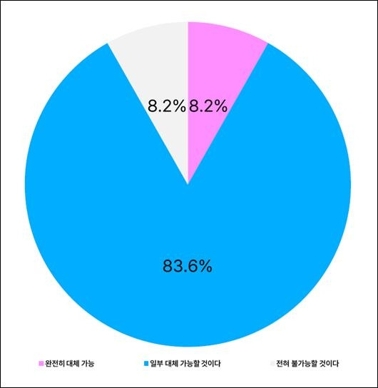 생성 AI의 개발자 대체 가능 여부  [원티드랩 제공]