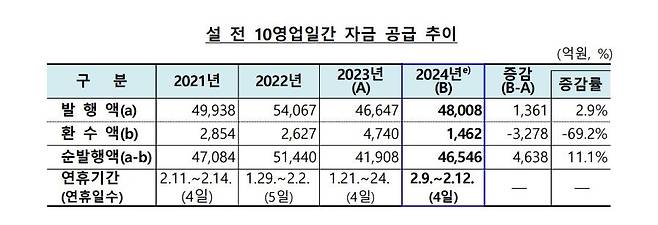 설 연휴 전 자금 공급 추이 [한국은행 제공. 재판매 및 DB 금지]