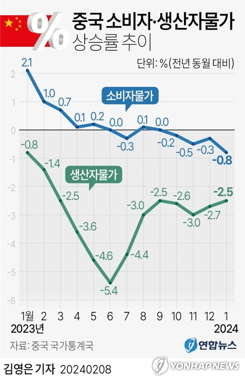 [그래픽] 중국 소비자·생산자물가 추이 (서울=연합뉴스) 김영은 기자 = 0eun@yna.co.kr
    트위터 @yonhap_graphics  페이스북 tuney.kr/LeYN1