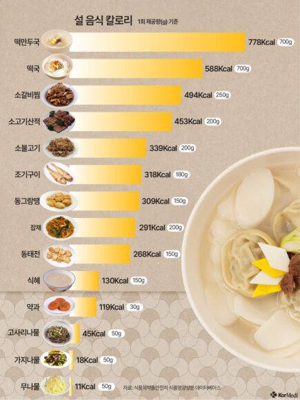 떡국, 약과 등 명절 음식은 생각보다 칼로리가 높아 생각없이 먹다 보면 하루 열량을 훌쩍 뛰어넘기 쉽습니다. [사진=코메디닷컴 DB]