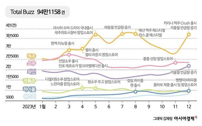 2023년 온라인 데이터 94만여건을 분석한 주종별 트렌드 변화 추이[출처=알에스엔]