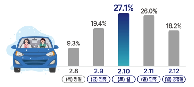 2024년 설 연휴 기간 이동량 분포 예측. [사진 제공 = 국토교통부]