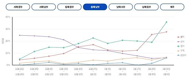 동해 남부