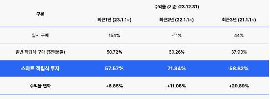 비트세이빙 스마트 적립식 투자를 했을 때와 일반 적립식 구매 간 수익률 비교(업루트컴퍼니 제공)