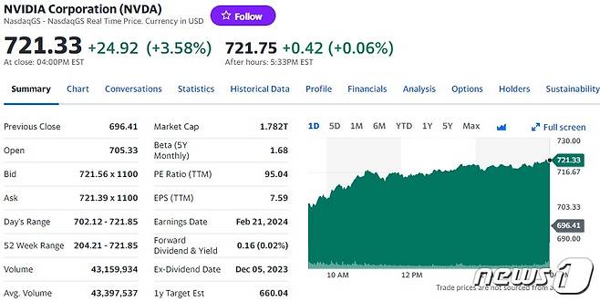엔비디아 일일 주가추이 - 야후 파이낸스 갈무리