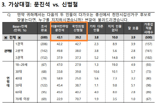 조원씨앤아이 천안갑 여론조사. 자료=중앙선거여론조사심의위 홈페이지.