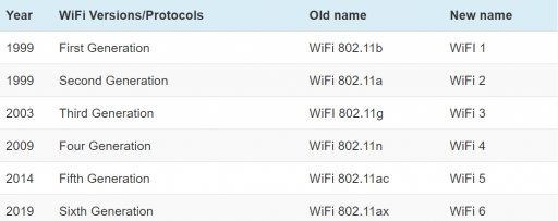 와이파이 버전별 분류 / 출처: Dignited