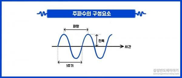 주파수 구성요소 / 출처: 삼성반도체