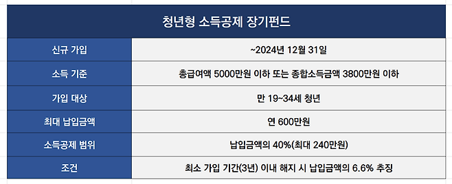 "아들, 아직도 가입 안 했니?" 청년이라면 꼭 챙겨