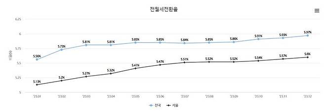 주: 오피스텔 전월세 전환율                         자료 : 한국부동산원