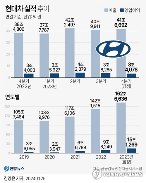 현대차가 지난해 15조원 넘는 영업이익으로 역대 최고 실적을 냈다. 현대차는 지난달 25일 지난해 연결 기준 매출액 162조6636억원, 영업이익 15조1269억원을 기록했다고 공시했다. [연합]