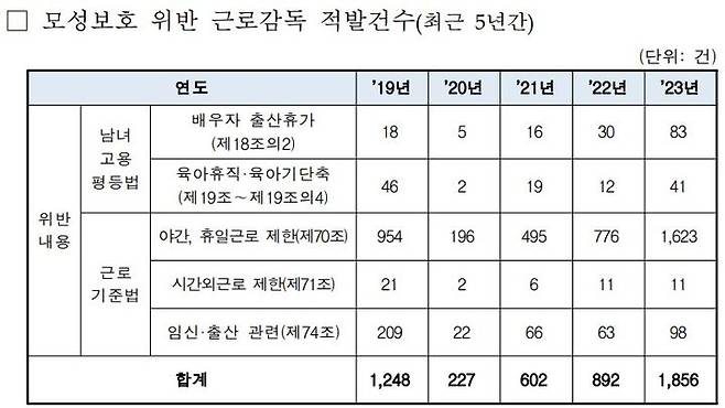 고용노동부로 제출받은 최근 5년(2019~2023년)간 모성보호 위반 적발 건수. [사진=진성준 더불어민주당 의원실] *재판매 및 DB 금지