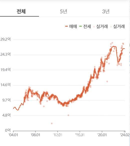 최근 20년간 은마아파트 평균 매매가 추이. (자료=KB부동산)