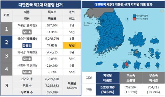 중앙선거관리위원회 사이버 선거 역사관과 나무위키 “제2대 대통령 선거” 참조