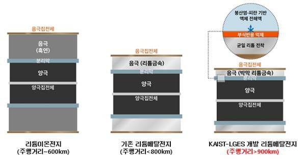 LG에너지솔루션과 KAIST가 개발 중인 리튬메탈배터리 기술 관련 인포그래픽. /LG에너지솔루션 제공