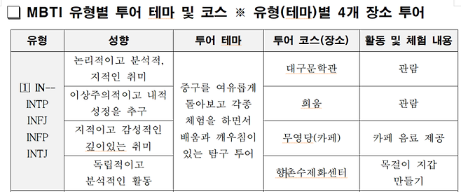 대구 중구의 MBTI 관광 코스 중 한 유형. | 대구 중구 제공