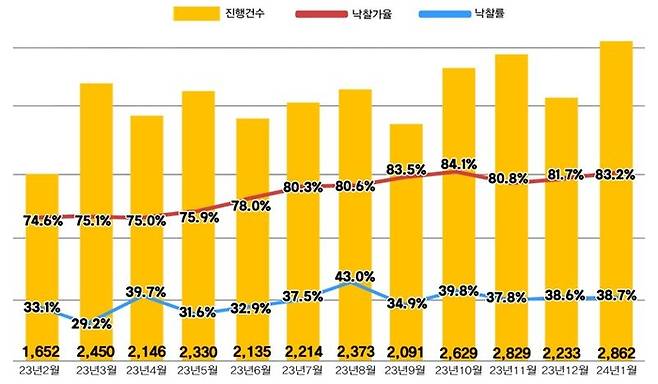 전국 아파트 경매지표. [사진 = 지지옥션]