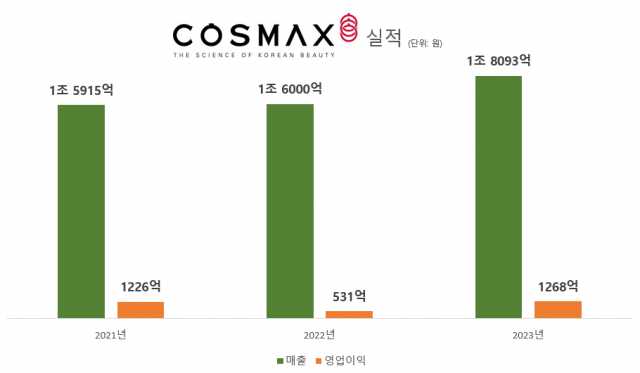 자료: 금융감독원, 2023년은 에프앤가이드 전망치