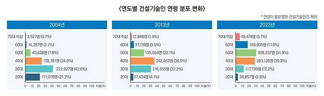 2004년·2013년·2023년 건설기술인 연령 분포 [건설인정책연구원 동향브리핑 캡처. 재판매 및 DB 금지]