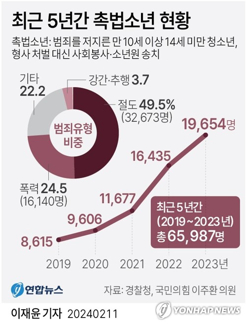 [그래픽] 최근 5년간 촉법소년 현황 (서울=연합뉴스) 이재윤 기자 = 11일 국민의힘 이주환 의원이 경찰청으로부터 받은 자료에 따르면 최근 5년간(2019∼2023년) 형사처분을 받지 않는 촉법소년이 매년 늘어 총 6만여명에 달하는 것으로 나타났다.
    범죄 유형은 절도·폭력이 대부분을 차지했지만 강간·추행, 마약, 살인 등 강력범죄도 다수 발생해 대책 마련이 시급하다는 지적이 나온다.
    yoon2@yna.co.kr
    트위터 @yonhap_graphics  페이스북 tuney.kr/LeYN1