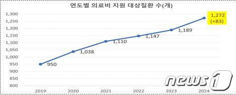 연도별 의료비 지원 대상질환수(개)/질병관리청 제공