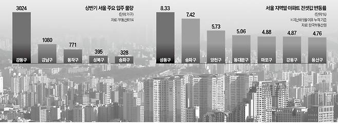 '11억 계약' 아파트가 2개월 만에…심상찮은 서울 전셋값