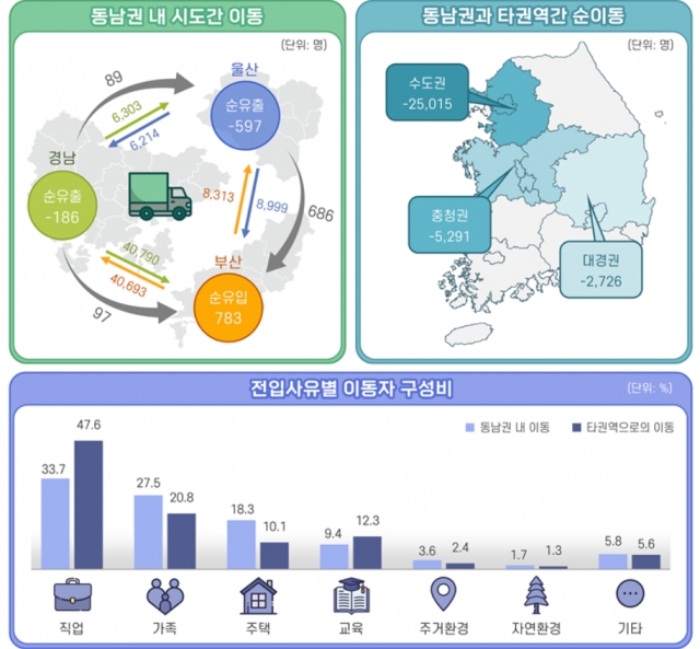 2023년 동남권 인구이동통계. 동남지방통계청 제공