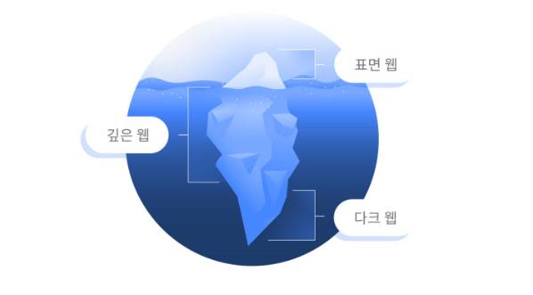 다크웹과 딥웹, 서피스웹에 대한 개념도. 사진은 노드VPN(NordVPN) 홈페이지 캡쳐