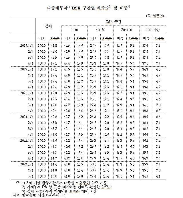 가계대출 다중채무자 DSR 구간별 분포 [한국은행 제공.재판매 및 DB 금지]