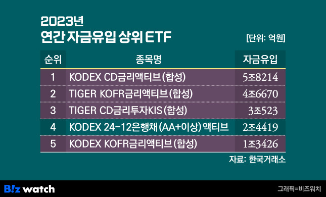 2023년 연간 자금유입 상위 ETF