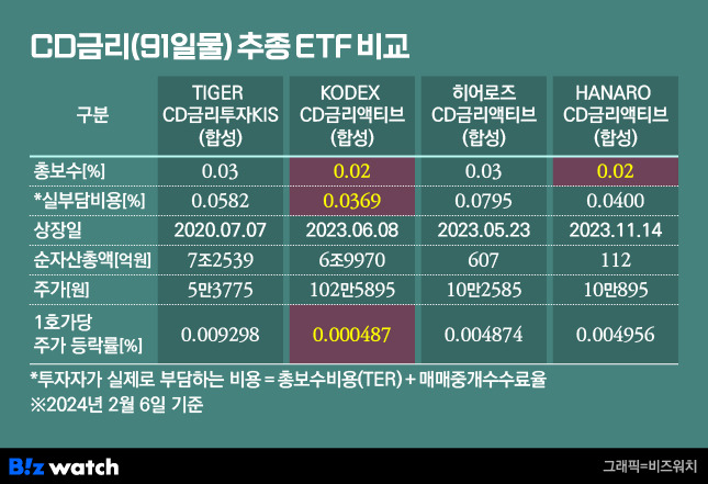 CD금리 91일물 추종 ETF 비교