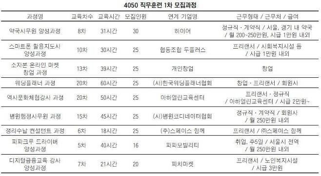 4050 직무훈련 1차 모집과정. /서울시50플러스재단