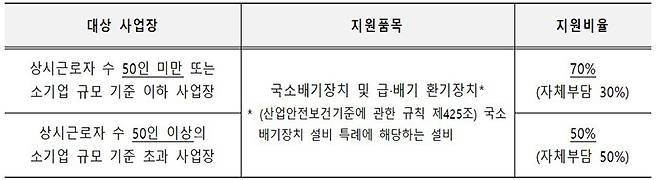 대상 사업장별 지원품목 및 지원비율(보조금 지급 제외 대상 : 상호출자제한기업집단 소속 회사, 지방자치단체 등 공공단체)