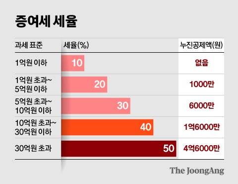 증여세 세율. 그래픽=신재민 기자 shin.jaemin@joongang.co.kr