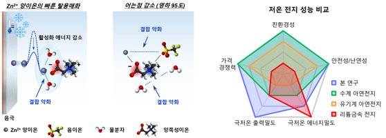 (왼쪽부터) 양쪽성 이온의 분자 구조 및 개발 전해질의 전지 내 구동 원리 묘사/개발 전해질 기반 전지의 상온·저온 에너지밀도 및 출력밀도/저온 전지 성능 비교 모식도