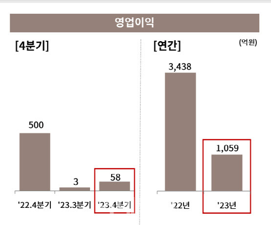 LX인터내셔널 자원사업 영업이익 추이.(사진=LX인터내셔널.)