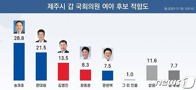 '제주시갑' 선거구에 출마한 여야 후보 5명을 대상으로 '차기 국회의원으로 누가 가장 적합하다고 생각하십니까'라는 질문에 송재호 국회의원(63·민주당) 28.8%, 문대림 전 청와대 비서관(58·민주당)는 21.5%로 두명의 민주당 후보가 오차범위(±4.3%p)내 경합으로 나타났다. 이어 김영진 전 국민의힘 제주시갑 당협위원장(56) 13.5%, 장동훈 전 도의원 8.3%, 문윤택 전 특보 7.5% 순이다.