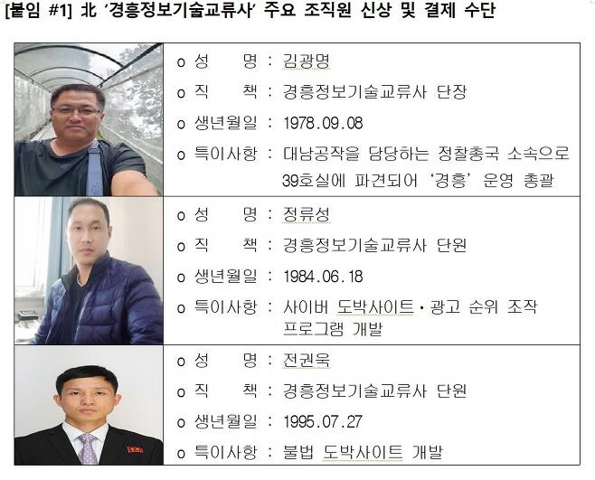 불법 도박 사이트를 제작해 한국 사이트에 판매한 북한 '경흥정보기술교류사' 주요 조직원 신상.(국가정보원 제공)