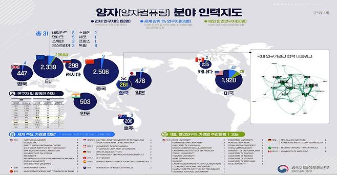 과학기술정보통신부가 만든 양자컴퓨팅 분야 인력지도. 과기정통부와 KISTEP은 올해 말까지 12대 국가전략기술 분야별로 보다 고도화된 인력지도를 만들어 인재 유치와 R&D 기획에 활용할 계획이다./과학기술정보통신부