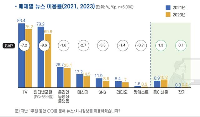 2023 언론수용자 조사 결과의 일부. 한국언론진흥재단 자료 캡처