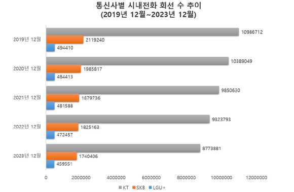 2019년 12월 말부터 2023년 12월 말까지 통신사별 시내전화 회선 수 추이 집계 표. (출처: 과학기술정보통신부) [사진=박소희 기자]