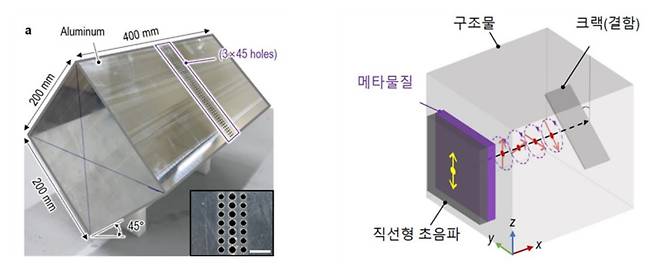 실제 제작된 메타물질(왼쪽)과 직선형 초음파가 메타물질을 통과하여 변환되는 시뮬레이션(오른쪽).[한국기계연구원 제공]