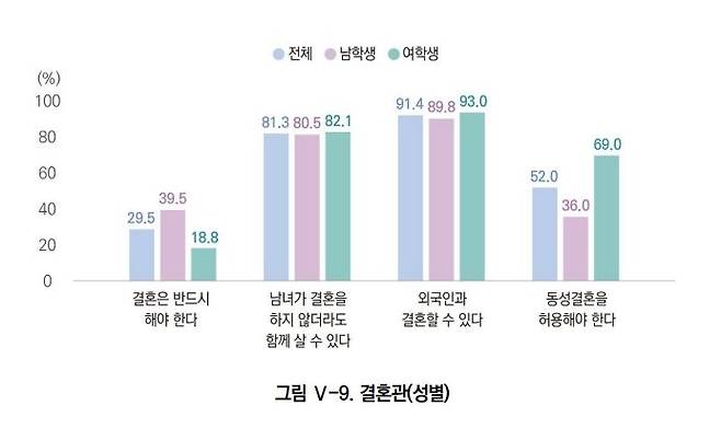 [서울=뉴시스] ‘2023 청소년 가치관 조사 연구’ 결과 결혼을 반드시 해야 한다고 답한 응답률은 29.5%에 그쳤다. (사진=한국청소년정책연구원 제공)2023.02.14.