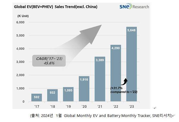 非중국 전기차 인도량 전년 대비 31.7%↑ [SNE리서치 제공. 재판매 및 DB 금지]